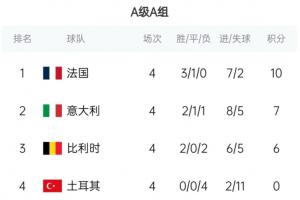 欧国联联赛积分榜：法国10分第1，意大利7分比利时6分，土耳其