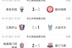 中乙综述：大连可为1-0江西庐山前五仅差2分！泰安天贶3球狂胜