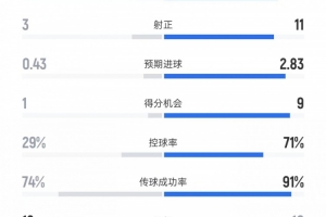 巴萨vs加拉塔萨雷数据：射门22比5、射正11比3、控球率71%比29%