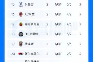 欧联积分榜单：尤文读秒制胜暂领跑 药厂第2 樱桃第5 米兰第1
