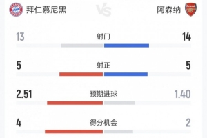 拜仁2-2阿森纳本场数据：射门13-14、射正5-5、取分机会4-2